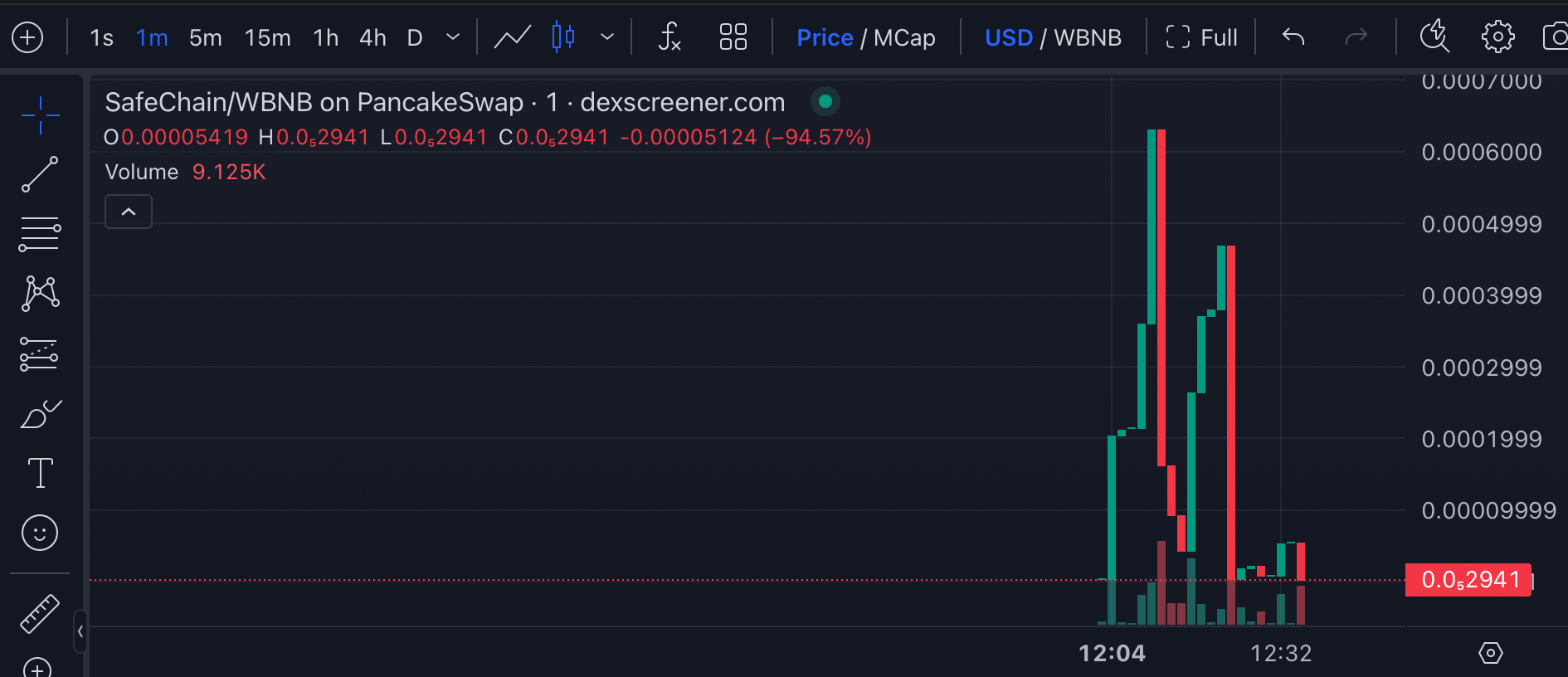 Fake chart of gains manipulated by PancakeSwap Whales